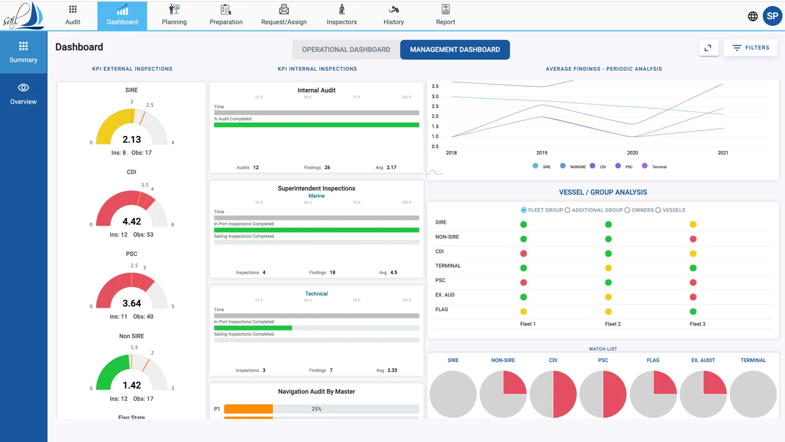 SAIL Audits & Inspections management dashboard